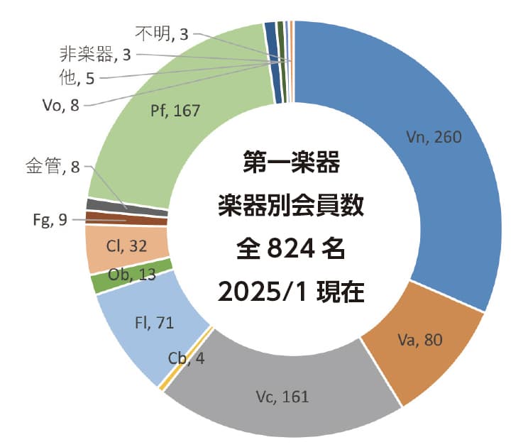 楽器別 会員数
