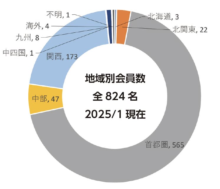 地域別 会員数