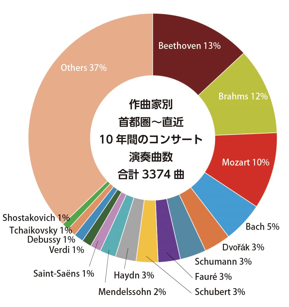 演奏回数ランキング